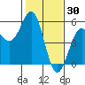 Tide chart for Point, California on 2022/01/30