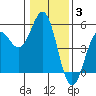 Tide chart for Point, California on 2022/01/3