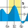 Tide chart for Point, California on 2022/01/5