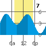 Tide chart for Point, California on 2022/01/7