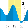 Tide chart for Point Area Lighthouse, California on 2022/02/2