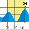 Tide chart for Point Area Lighthouse, California on 2022/05/24