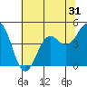Tide chart for Point Area Lighthouse, California on 2022/05/31