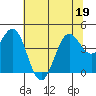 Tide chart for Point Area Lighthouse, California on 2022/06/19