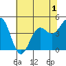Tide chart for Point Area Lighthouse, California on 2022/06/1