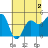 Tide chart for Point Area Lighthouse, California on 2022/06/2