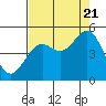 Tide chart for Point Area Lighthouse, California on 2022/08/21