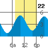 Tide chart for Point Area Lighthouse, California on 2022/10/22