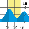 Tide chart for Point Area Lighthouse, California on 2022/11/19