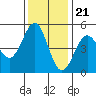 Tide chart for Point Area Lighthouse, California on 2022/11/21