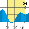Tide chart for Point Area Lighthouse, California on 2023/05/24