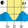 Tide chart for Point Area Lighthouse, California on 2023/05/27