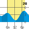 Tide chart for Point Area Lighthouse, California on 2023/05/28