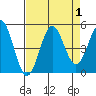 Tide chart for Point Area Lighthouse, California on 2023/09/1