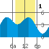Tide chart for Point Area Lighthouse, California on 2024/01/1