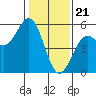 Tide chart for Point Area Lighthouse, California on 2024/01/21