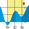 Tide chart for Point Area Lighthouse, California on 2024/05/8