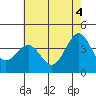 Tide chart for Point Arguello, Vandenberg AFB, California on 2021/06/4
