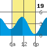 Tide chart for Point Arguello, Vandenberg AFB, California on 2022/02/19