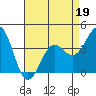 Tide chart for Point Arguello, Vandenberg AFB, California on 2022/04/19