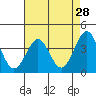 Tide chart for Point Arguello, Vandenberg AFB, California on 2022/04/28