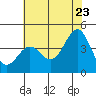 Tide chart for Point Arguello, Vandenberg AFB, California on 2022/06/23