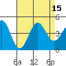 Tide chart for Point Arguello, California on 2022/08/15
