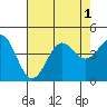 Tide chart for Point Arguello, California on 2022/08/1