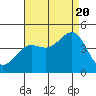 Tide chart for Point Arguello, California on 2022/08/20