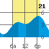 Tide chart for Point Arguello, California on 2022/08/21