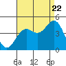 Tide chart for Point Arguello, California on 2022/08/22