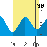 Tide chart for Point Arguello, California on 2022/08/30
