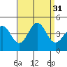 Tide chart for Point Arguello, California on 2022/08/31