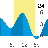 Tide chart for Point Arguello, Vandenberg AFB, California on 2023/01/24