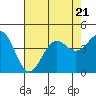 Tide chart for Point Arguello, Vandenberg AFB, California on 2023/07/21