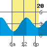 Tide chart for Point Arguello, Vandenberg AFB, California on 2023/08/20