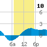 Tide chart for Point Au Fer, Atchafalaya Bay, Louisiana on 2021/01/10