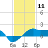Tide chart for Point Au Fer, Atchafalaya Bay, Louisiana on 2021/01/11