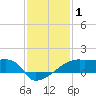 Tide chart for Point Au Fer, Atchafalaya Bay, Louisiana on 2021/01/1