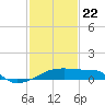 Tide chart for Point Au Fer, Atchafalaya Bay, Louisiana on 2021/01/22