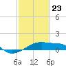 Tide chart for Point Au Fer, Atchafalaya Bay, Louisiana on 2021/01/23