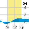 Tide chart for Point Au Fer, Atchafalaya Bay, Louisiana on 2021/01/24