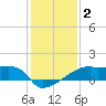 Tide chart for Point Au Fer, Atchafalaya Bay, Louisiana on 2021/01/2