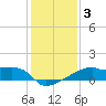Tide chart for Point Au Fer, Atchafalaya Bay, Louisiana on 2021/01/3
