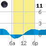 Tide chart for Point Au Fer, Atchafalaya Bay, Louisiana on 2021/02/11