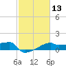 Tide chart for Point Au Fer, Atchafalaya Bay, Louisiana on 2021/02/13