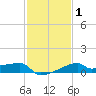 Tide chart for Point Au Fer, Atchafalaya Bay, Louisiana on 2021/02/1