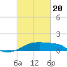 Tide chart for Point Au Fer, Atchafalaya Bay, Louisiana on 2021/02/20