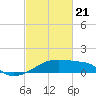 Tide chart for Point Au Fer, Atchafalaya Bay, Louisiana on 2021/02/21