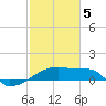Tide chart for Point Au Fer, Atchafalaya Bay, Louisiana on 2021/02/5